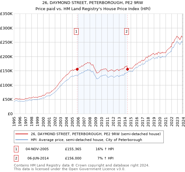 26, DAYMOND STREET, PETERBOROUGH, PE2 9RW: Price paid vs HM Land Registry's House Price Index