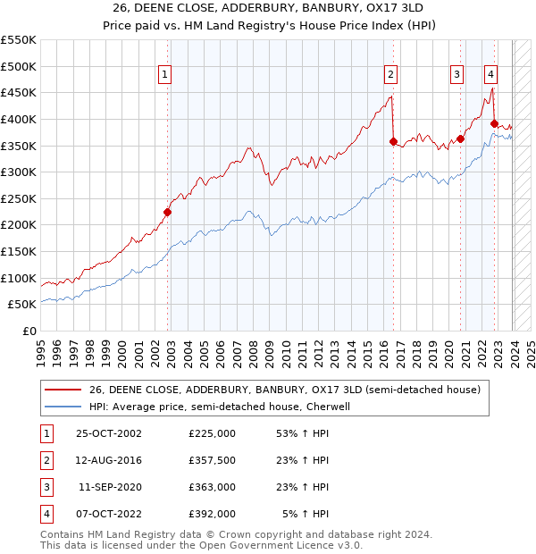 26, DEENE CLOSE, ADDERBURY, BANBURY, OX17 3LD: Price paid vs HM Land Registry's House Price Index