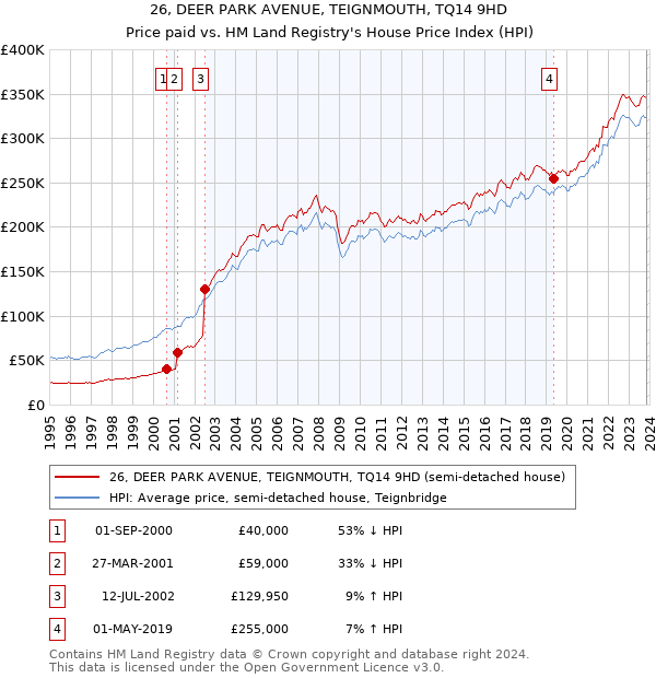 26, DEER PARK AVENUE, TEIGNMOUTH, TQ14 9HD: Price paid vs HM Land Registry's House Price Index