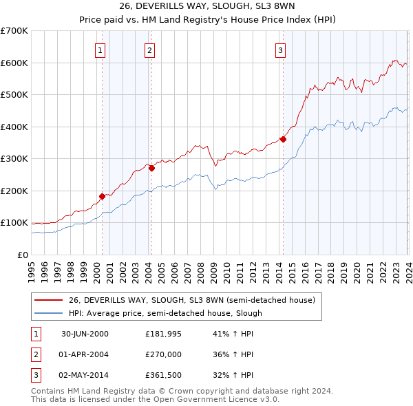 26, DEVERILLS WAY, SLOUGH, SL3 8WN: Price paid vs HM Land Registry's House Price Index