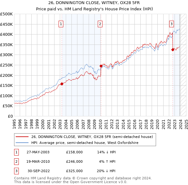 26, DONNINGTON CLOSE, WITNEY, OX28 5FR: Price paid vs HM Land Registry's House Price Index