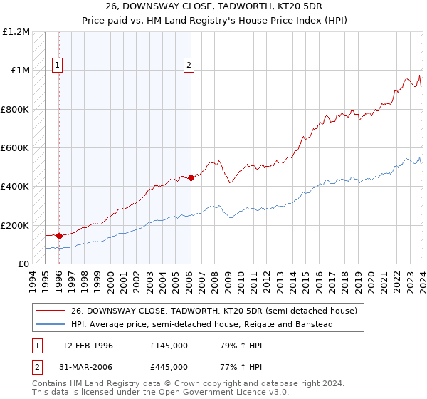 26, DOWNSWAY CLOSE, TADWORTH, KT20 5DR: Price paid vs HM Land Registry's House Price Index