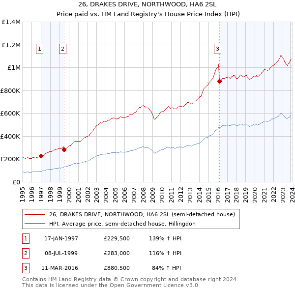 26, DRAKES DRIVE, NORTHWOOD, HA6 2SL: Price paid vs HM Land Registry's House Price Index