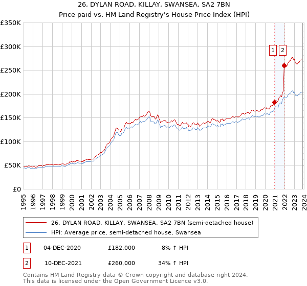 26, DYLAN ROAD, KILLAY, SWANSEA, SA2 7BN: Price paid vs HM Land Registry's House Price Index