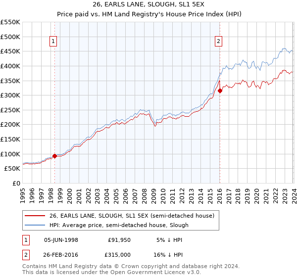 26, EARLS LANE, SLOUGH, SL1 5EX: Price paid vs HM Land Registry's House Price Index