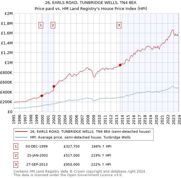 26, EARLS ROAD, TUNBRIDGE WELLS, TN4 8EA: Price paid vs HM Land Registry's House Price Index