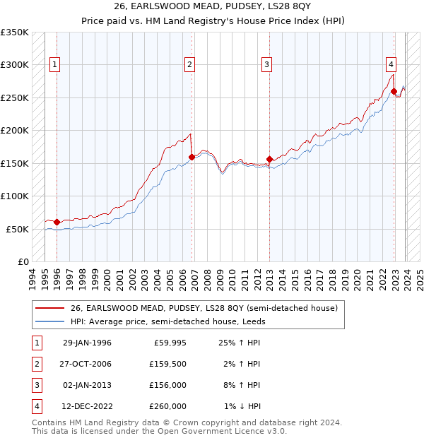 26, EARLSWOOD MEAD, PUDSEY, LS28 8QY: Price paid vs HM Land Registry's House Price Index