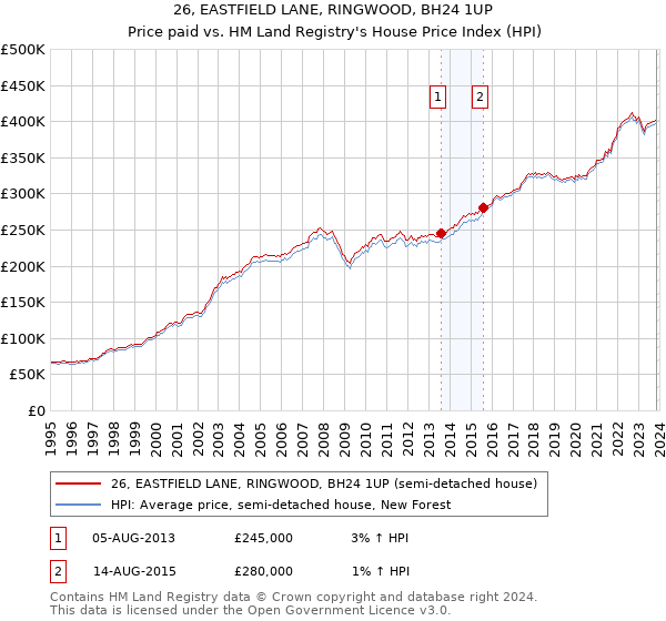 26, EASTFIELD LANE, RINGWOOD, BH24 1UP: Price paid vs HM Land Registry's House Price Index