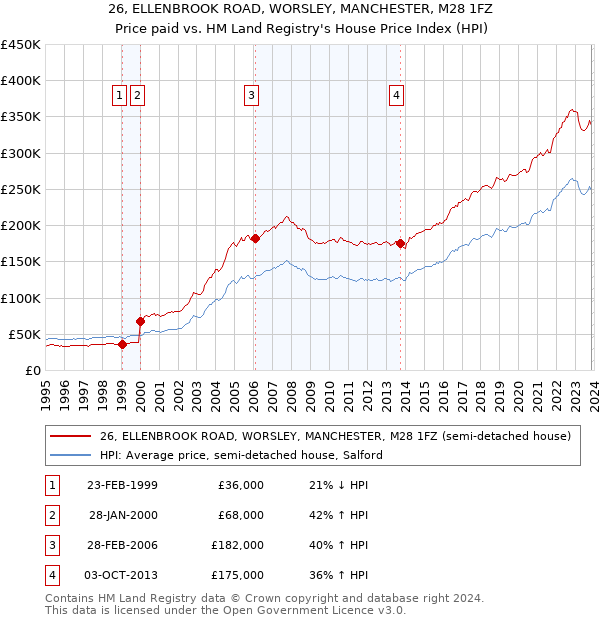 26, ELLENBROOK ROAD, WORSLEY, MANCHESTER, M28 1FZ: Price paid vs HM Land Registry's House Price Index