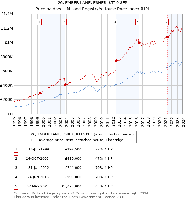 26, EMBER LANE, ESHER, KT10 8EP: Price paid vs HM Land Registry's House Price Index