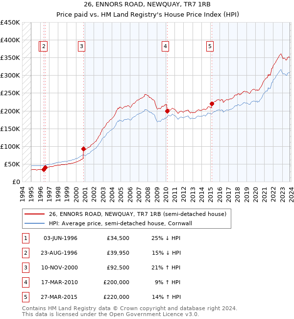 26, ENNORS ROAD, NEWQUAY, TR7 1RB: Price paid vs HM Land Registry's House Price Index