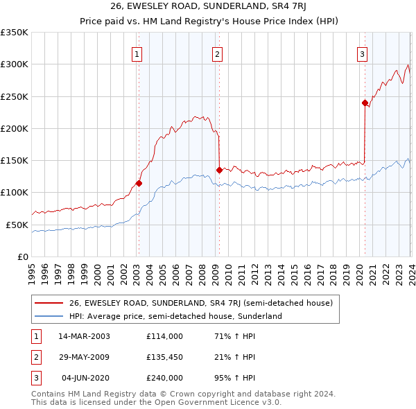 26, EWESLEY ROAD, SUNDERLAND, SR4 7RJ: Price paid vs HM Land Registry's House Price Index