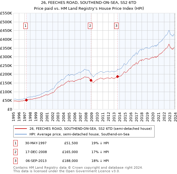 26, FEECHES ROAD, SOUTHEND-ON-SEA, SS2 6TD: Price paid vs HM Land Registry's House Price Index