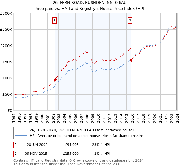 26, FERN ROAD, RUSHDEN, NN10 6AU: Price paid vs HM Land Registry's House Price Index