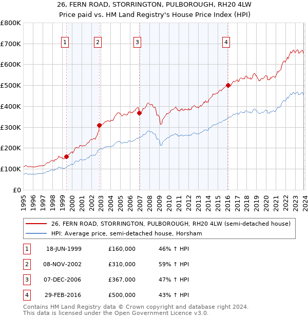 26, FERN ROAD, STORRINGTON, PULBOROUGH, RH20 4LW: Price paid vs HM Land Registry's House Price Index