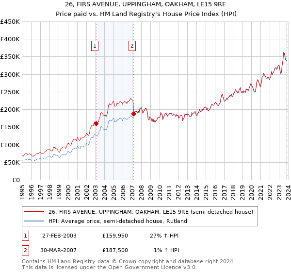 26, FIRS AVENUE, UPPINGHAM, OAKHAM, LE15 9RE: Price paid vs HM Land Registry's House Price Index