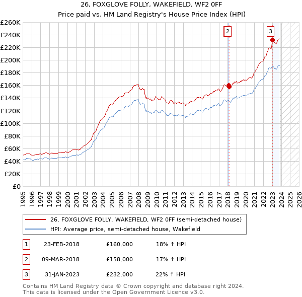 26, FOXGLOVE FOLLY, WAKEFIELD, WF2 0FF: Price paid vs HM Land Registry's House Price Index