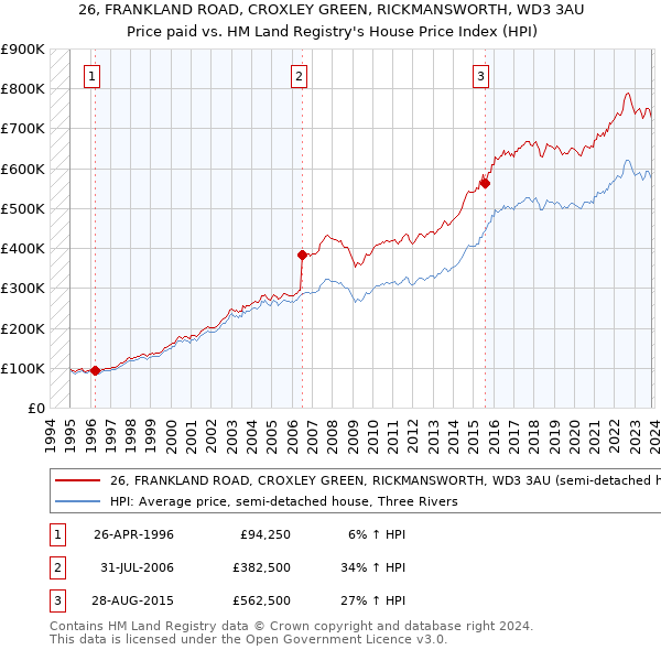 26, FRANKLAND ROAD, CROXLEY GREEN, RICKMANSWORTH, WD3 3AU: Price paid vs HM Land Registry's House Price Index