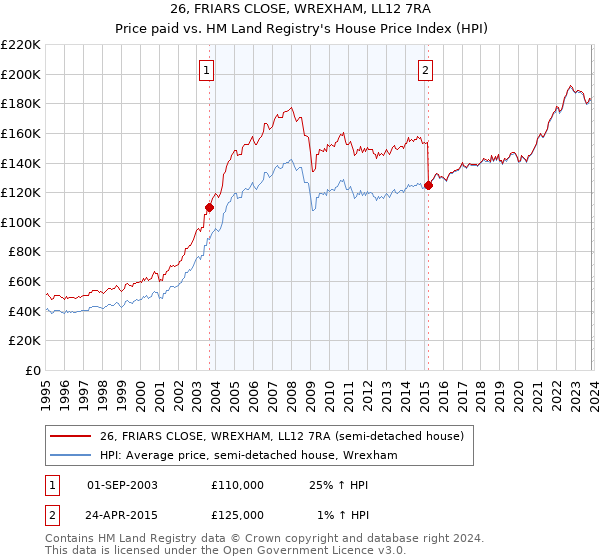 26, FRIARS CLOSE, WREXHAM, LL12 7RA: Price paid vs HM Land Registry's House Price Index