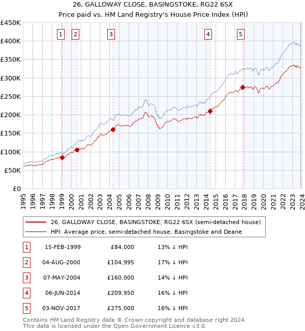 26, GALLOWAY CLOSE, BASINGSTOKE, RG22 6SX: Price paid vs HM Land Registry's House Price Index