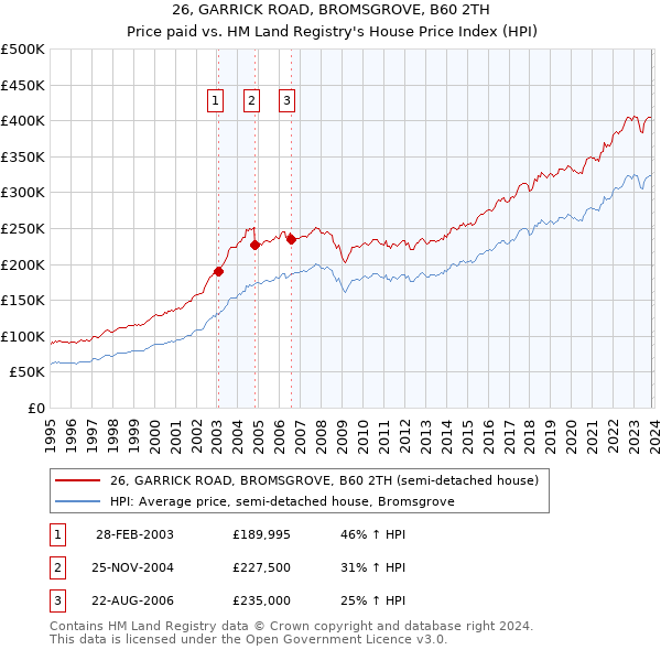 26, GARRICK ROAD, BROMSGROVE, B60 2TH: Price paid vs HM Land Registry's House Price Index