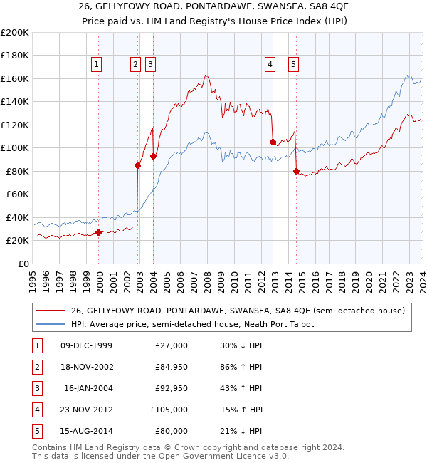 26, GELLYFOWY ROAD, PONTARDAWE, SWANSEA, SA8 4QE: Price paid vs HM Land Registry's House Price Index