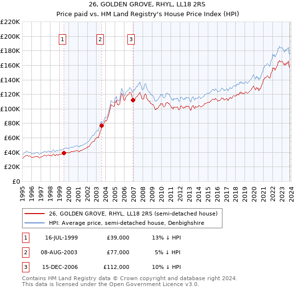 26, GOLDEN GROVE, RHYL, LL18 2RS: Price paid vs HM Land Registry's House Price Index