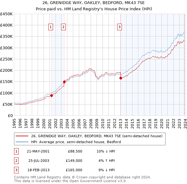 26, GRENIDGE WAY, OAKLEY, BEDFORD, MK43 7SE: Price paid vs HM Land Registry's House Price Index