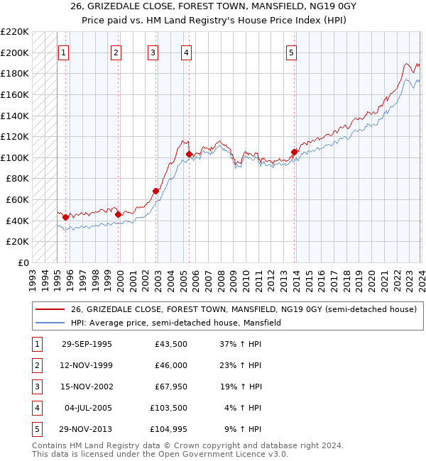 26, GRIZEDALE CLOSE, FOREST TOWN, MANSFIELD, NG19 0GY: Price paid vs HM Land Registry's House Price Index