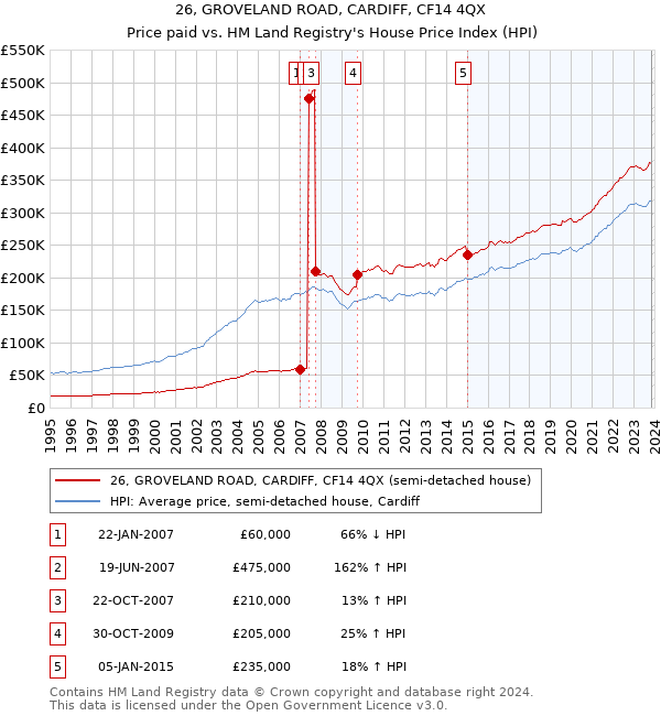 26, GROVELAND ROAD, CARDIFF, CF14 4QX: Price paid vs HM Land Registry's House Price Index