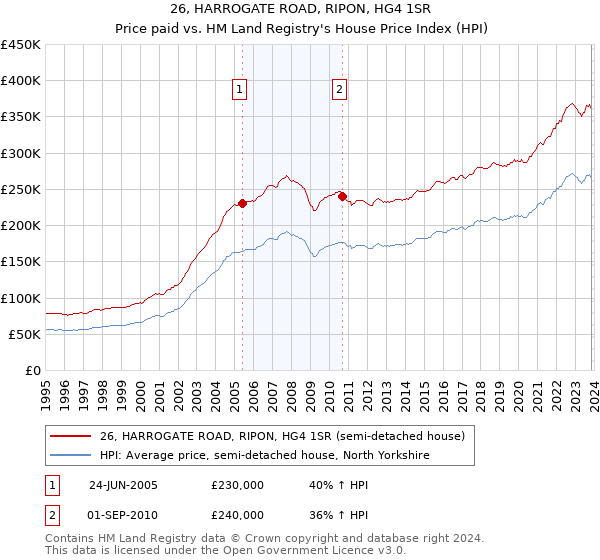 26, HARROGATE ROAD, RIPON, HG4 1SR: Price paid vs HM Land Registry's House Price Index