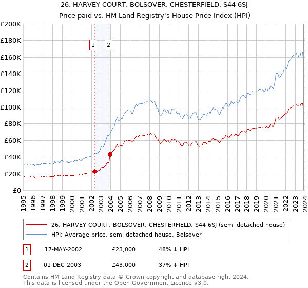 26, HARVEY COURT, BOLSOVER, CHESTERFIELD, S44 6SJ: Price paid vs HM Land Registry's House Price Index