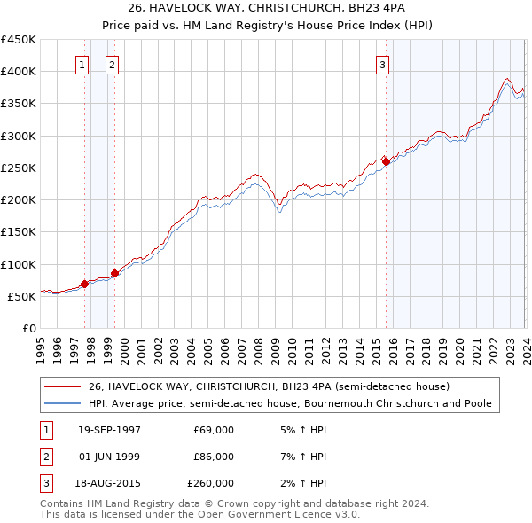26, HAVELOCK WAY, CHRISTCHURCH, BH23 4PA: Price paid vs HM Land Registry's House Price Index