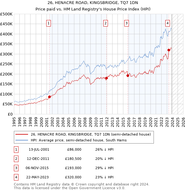 26, HENACRE ROAD, KINGSBRIDGE, TQ7 1DN: Price paid vs HM Land Registry's House Price Index