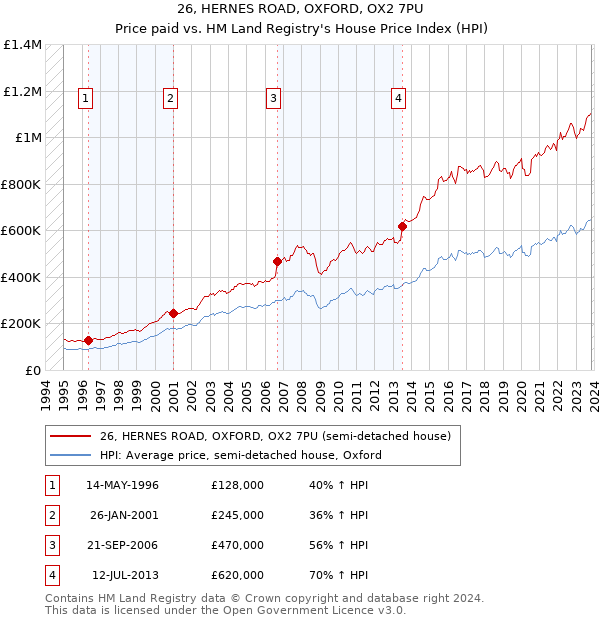 26, HERNES ROAD, OXFORD, OX2 7PU: Price paid vs HM Land Registry's House Price Index