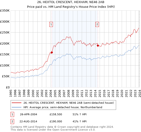 26, HEXTOL CRESCENT, HEXHAM, NE46 2AB: Price paid vs HM Land Registry's House Price Index