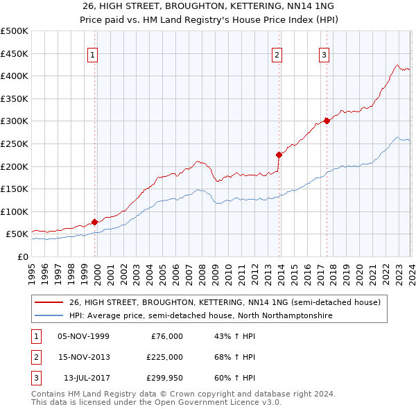 26, HIGH STREET, BROUGHTON, KETTERING, NN14 1NG: Price paid vs HM Land Registry's House Price Index
