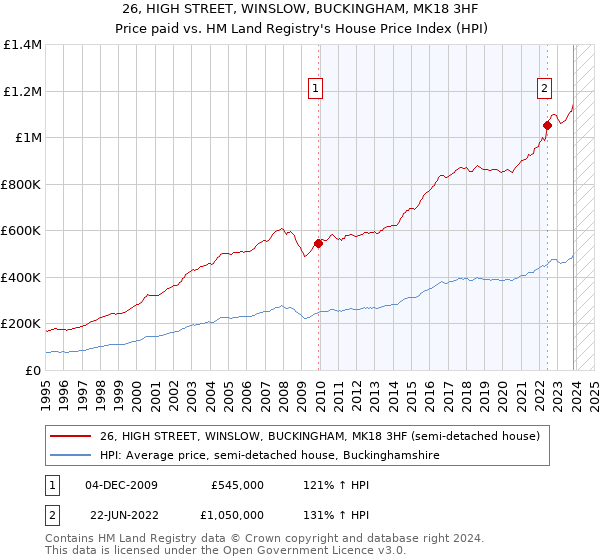 26, HIGH STREET, WINSLOW, BUCKINGHAM, MK18 3HF: Price paid vs HM Land Registry's House Price Index