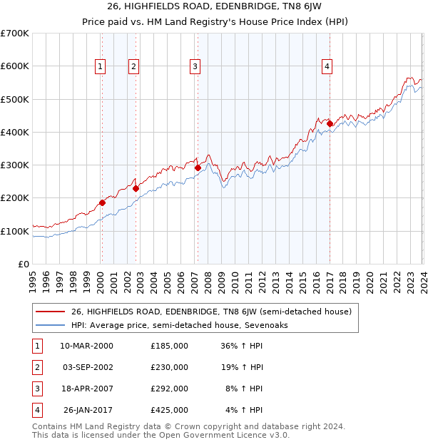 26, HIGHFIELDS ROAD, EDENBRIDGE, TN8 6JW: Price paid vs HM Land Registry's House Price Index