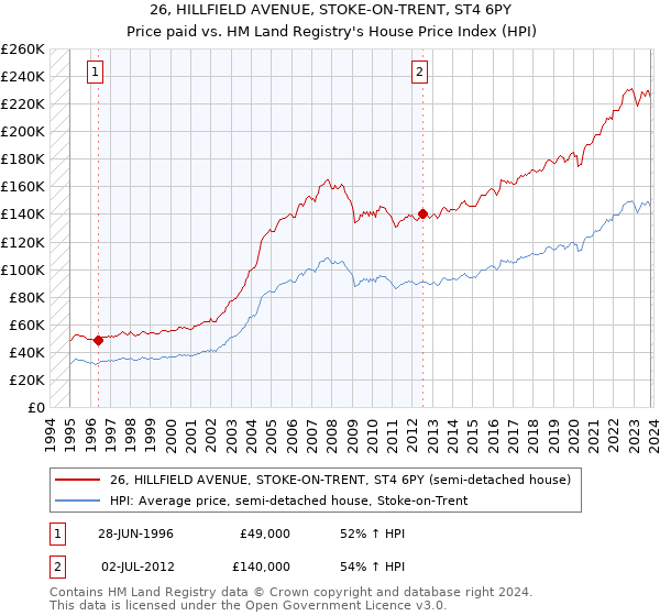 26, HILLFIELD AVENUE, STOKE-ON-TRENT, ST4 6PY: Price paid vs HM Land Registry's House Price Index