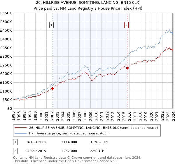 26, HILLRISE AVENUE, SOMPTING, LANCING, BN15 0LX: Price paid vs HM Land Registry's House Price Index