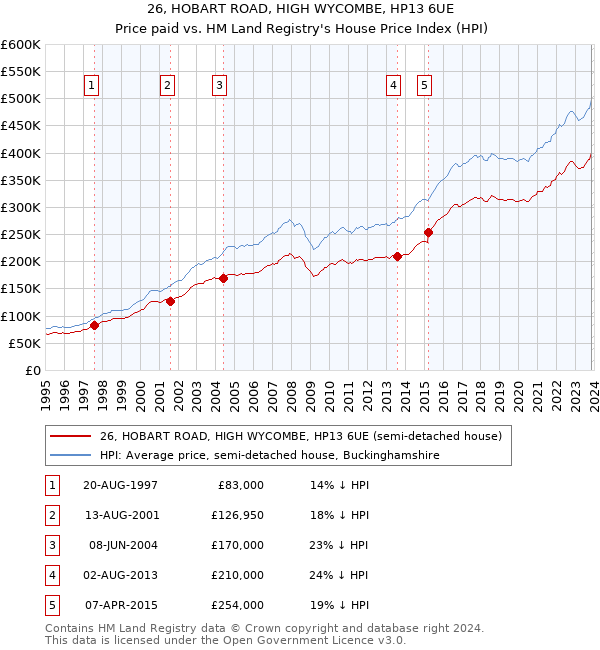 26, HOBART ROAD, HIGH WYCOMBE, HP13 6UE: Price paid vs HM Land Registry's House Price Index