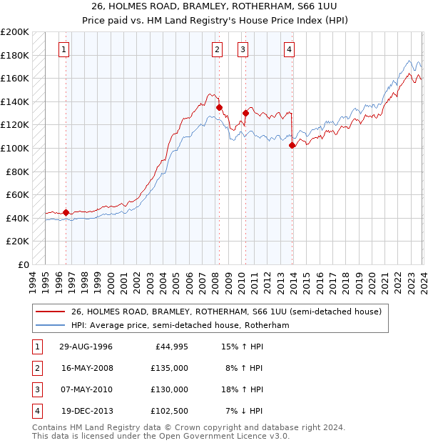 26, HOLMES ROAD, BRAMLEY, ROTHERHAM, S66 1UU: Price paid vs HM Land Registry's House Price Index