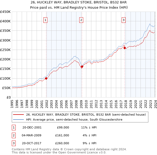 26, HUCKLEY WAY, BRADLEY STOKE, BRISTOL, BS32 8AR: Price paid vs HM Land Registry's House Price Index