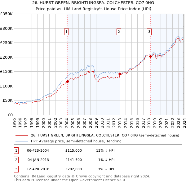 26, HURST GREEN, BRIGHTLINGSEA, COLCHESTER, CO7 0HG: Price paid vs HM Land Registry's House Price Index