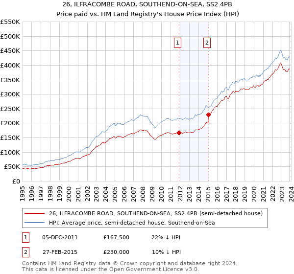 26, ILFRACOMBE ROAD, SOUTHEND-ON-SEA, SS2 4PB: Price paid vs HM Land Registry's House Price Index