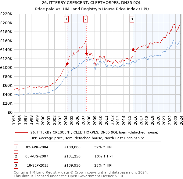 26, ITTERBY CRESCENT, CLEETHORPES, DN35 9QL: Price paid vs HM Land Registry's House Price Index