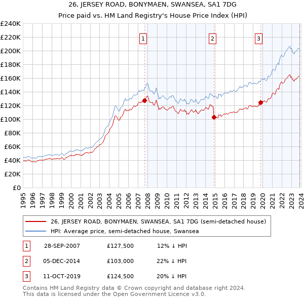 26, JERSEY ROAD, BONYMAEN, SWANSEA, SA1 7DG: Price paid vs HM Land Registry's House Price Index