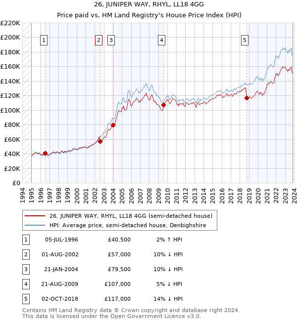 26, JUNIPER WAY, RHYL, LL18 4GG: Price paid vs HM Land Registry's House Price Index