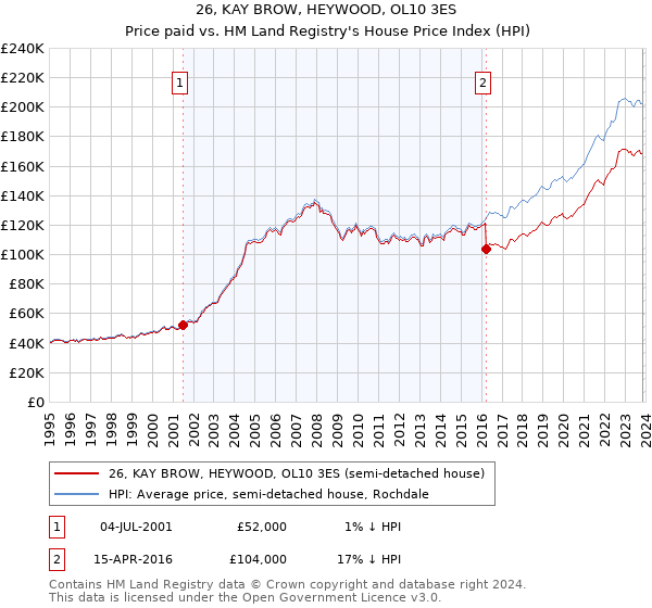 26, KAY BROW, HEYWOOD, OL10 3ES: Price paid vs HM Land Registry's House Price Index